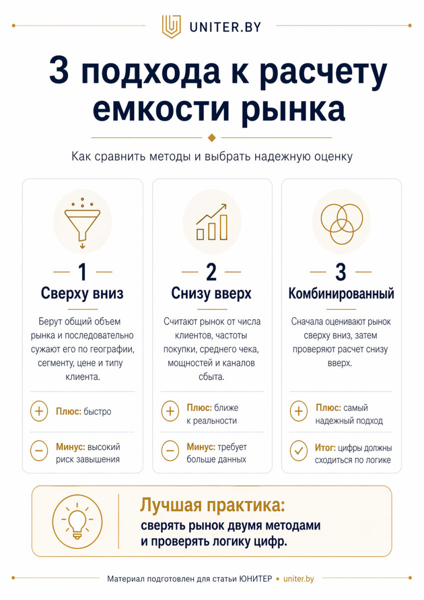 3 подхода к расчету емкости рынка 3 подхода к расчету емкости рынка