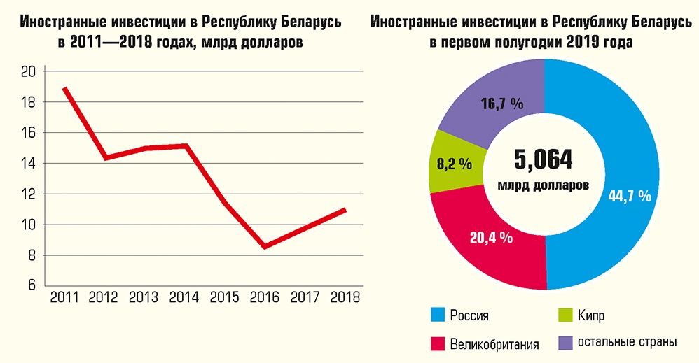 Инвестиции в рф презентация